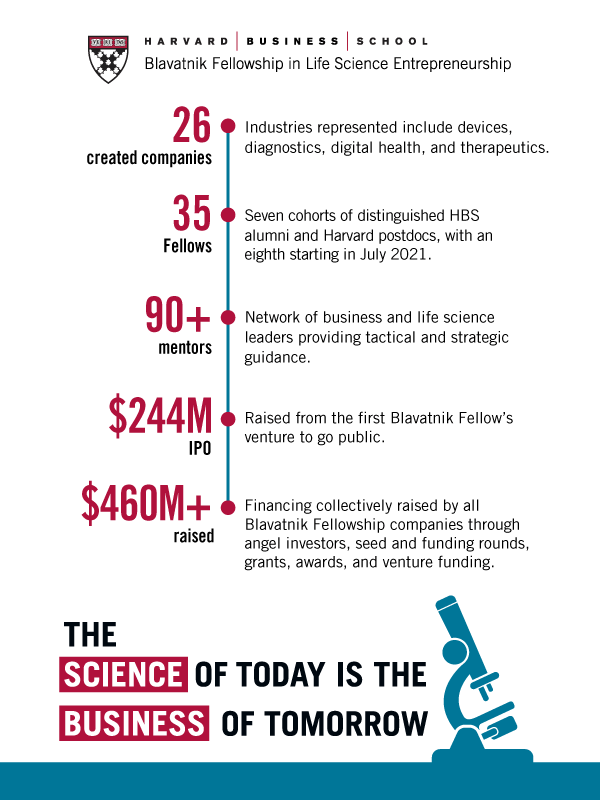 26 created companies. 35 fellows. More than 90 mentors. Over $244M IPO funding raised. Over $460M financing raised.