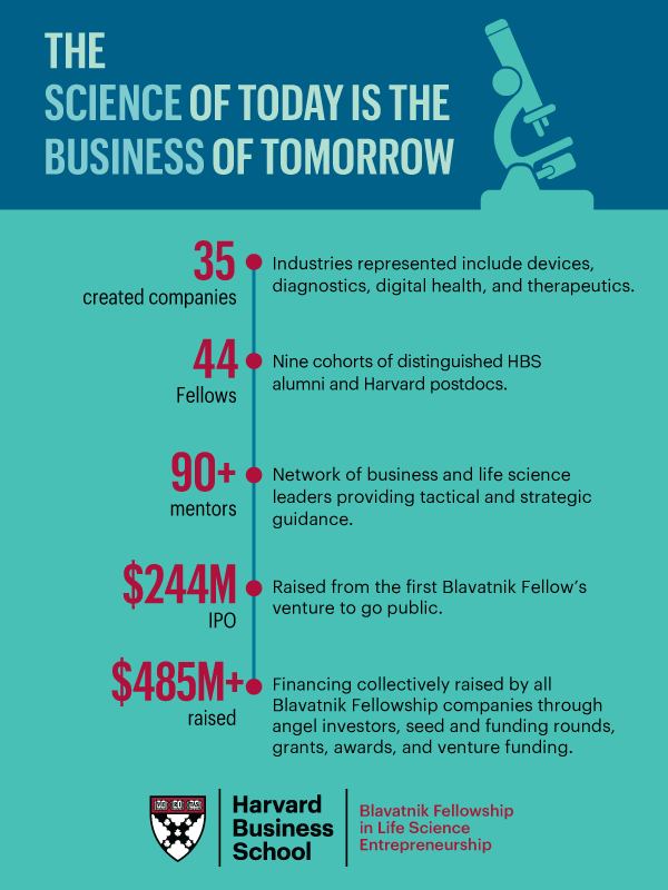 The science of today is the business of tomorrow. 35 companies created. 44 fellows. 90+ mentors. $244M IPO raised by the first Fellow's company that went public. $485M raised collectively by all Fellowship-launched companies.