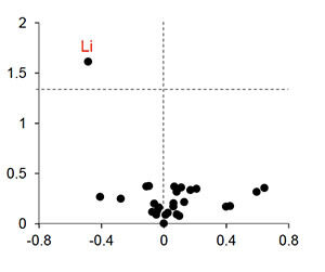 Lithium graph 2