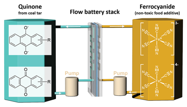 Quinone flow battery schematic