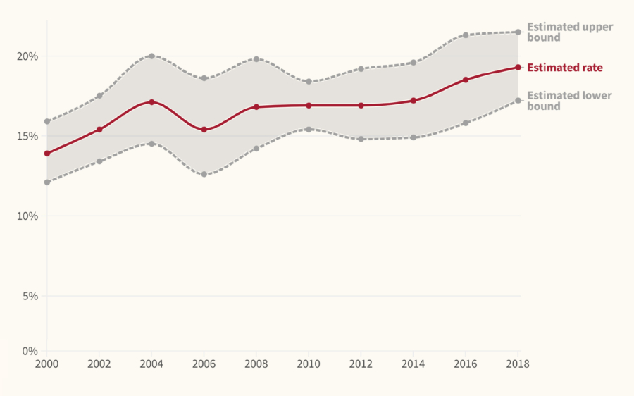Estimated rates of obesity in American children