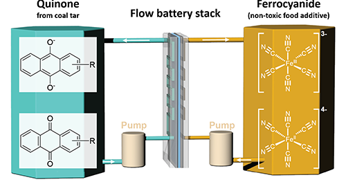 Redox Flow Battery NewBat: Development Of A Sustainable And